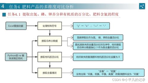 2021年泰迪杯肥料登記數據分析流程 基于Python、SPSS與Excel的協同處理實踐